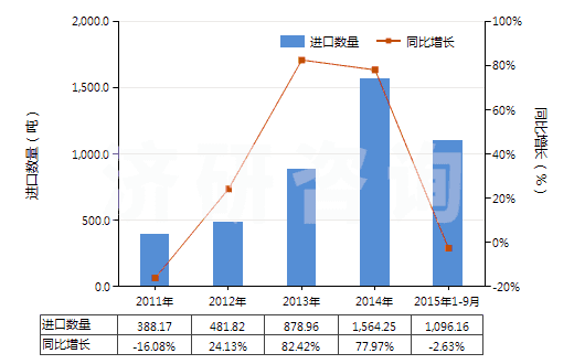 2011-2015年9月中國含甲、乙或丙烷的全氟烴(PFCs)或氫氟烴(HFCs)混合物(但不含甲烷、乙烷或丙烷的全氯氟烴(CFCs)或氫氯氟烴(HCFCs)的混合物)(HS38247800)進口量及增速統(tǒng)計
